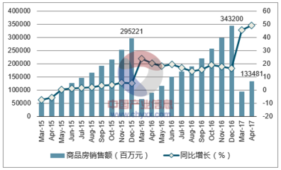 2017年重慶市房地產(chǎn)行業(yè)發(fā)展現(xiàn)狀及價格走勢分析